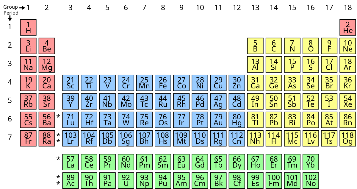 Dynamic Periodic Table